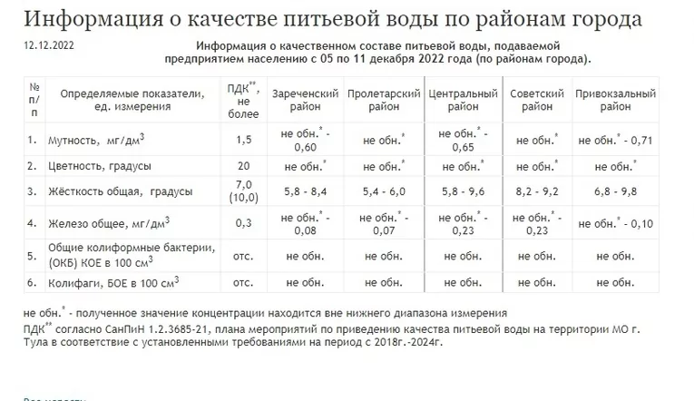 АО «Тулагорводоканал» назвал округа Тулы с самой мягкой и самой жесткой водой по итогам недели