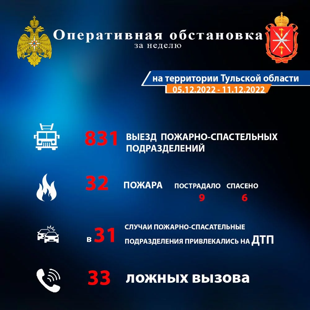 За ушедшую неделю тульские спасатели выезжали на помощь 831 раз