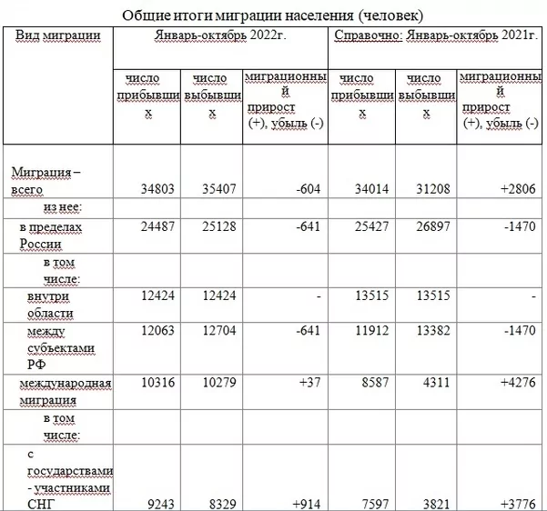 Из Тульской области с января по октябрь 2022 года уехали 35 407 человек
