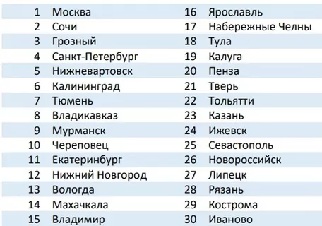 Тула заняла 18-ое место в рейтинге российских городов по качеству жизни