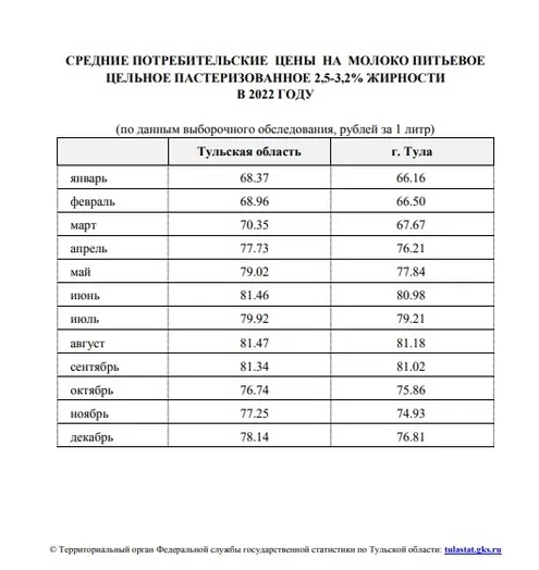 В 2022 году молоко в Тульской области подорожало почти на 15%