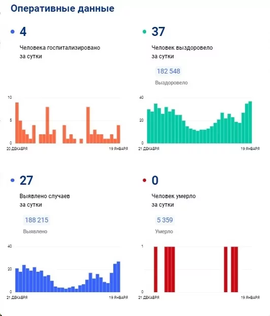 За сутки в Тульской области заболели коронавирусом 27 человек