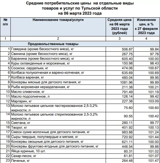 За неделю в Тульской области больше всего подорожали лук, помидоры и свёкла