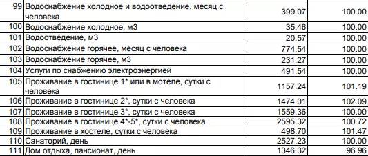 За неделю в Тульской области больше всего подорожали лук, помидоры и свёкла