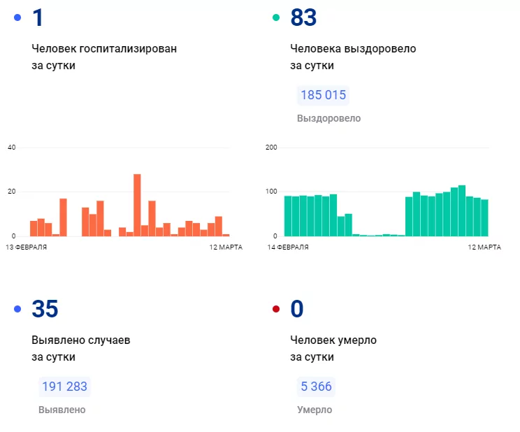 За ушедшие сутки в Тульской области выявлено 35 новых случаев заражения COVID-19