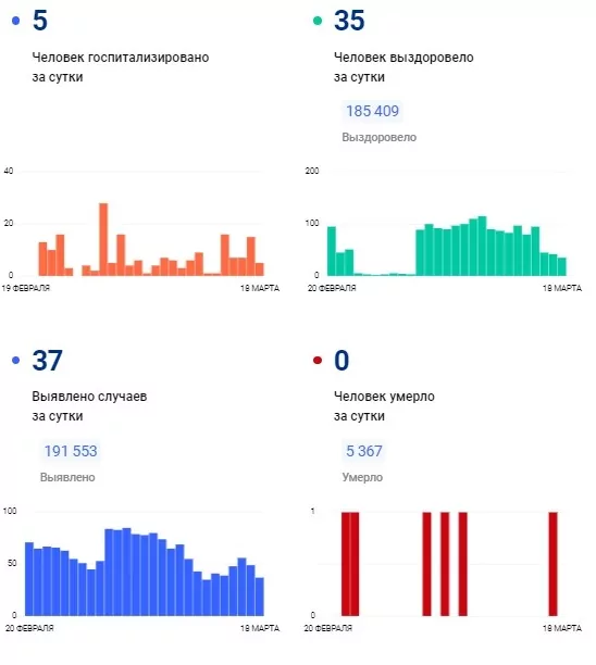 В Тульской области за сутки выявили 37 новых случаев коронавируса