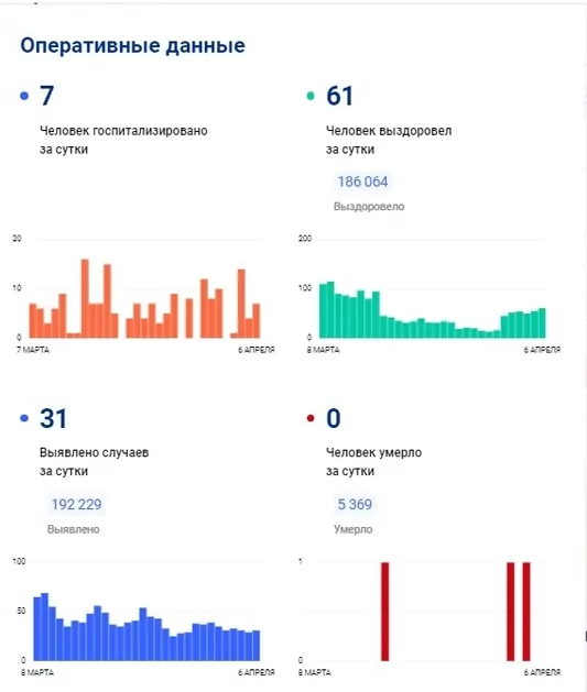 За последние сутки в Тульской области 31 человек заболел коронавирусом