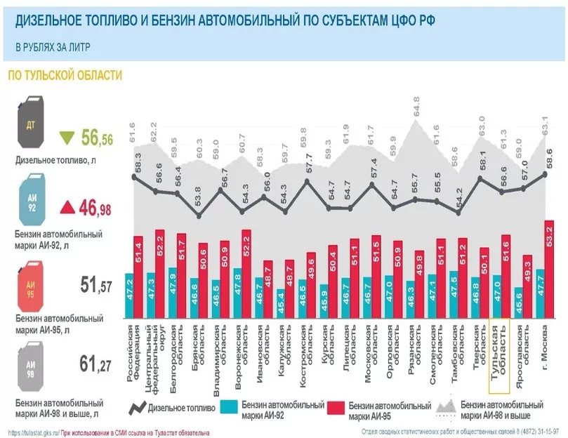 За неделю в Тульской области подорожали капуста и мыло, и подешевели гречка и макароны