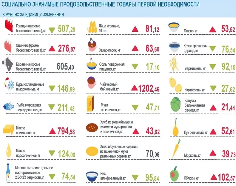 За неделю в Тульской области подорожали капуста и мыло, и подешевели гречка и макароны