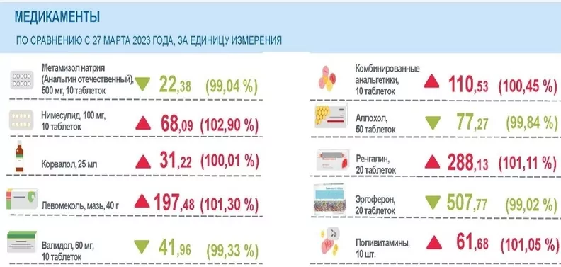 За неделю в Тульской области подорожали капуста и мыло, и подешевели гречка и макароны