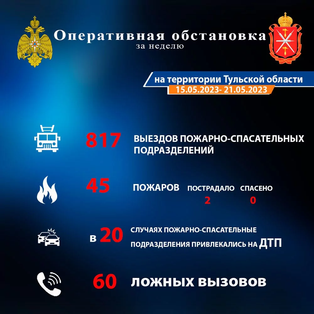 За ушедшую неделю тульские спасатели выезжали на помощь 817 раз