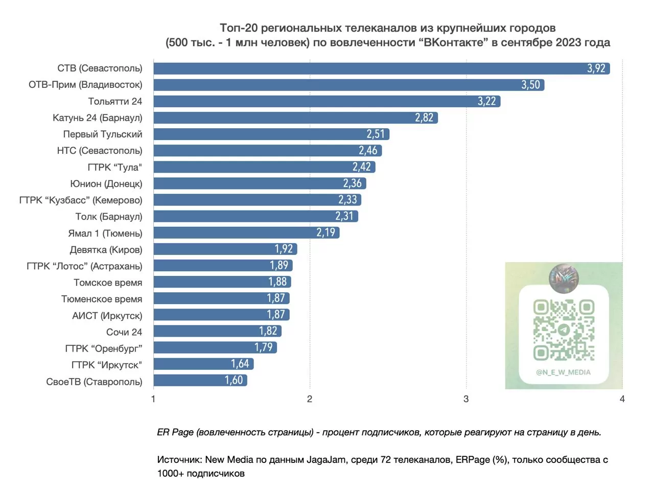 "Первый Тульский" занял 1 место в стране среди региональных каналов по просмотрам в ВК