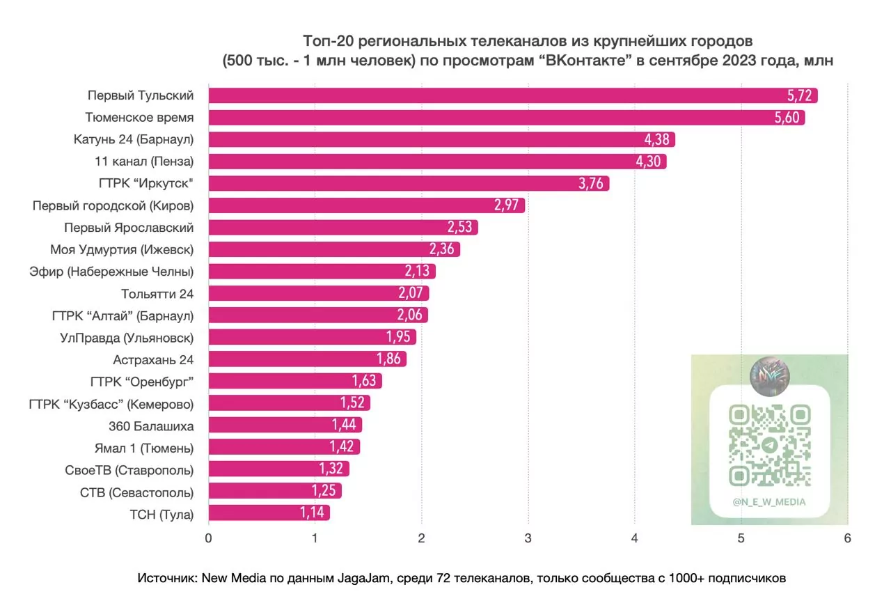 "Первый Тульский" занял 1 место в стране среди региональных каналов по просмотрам в ВК