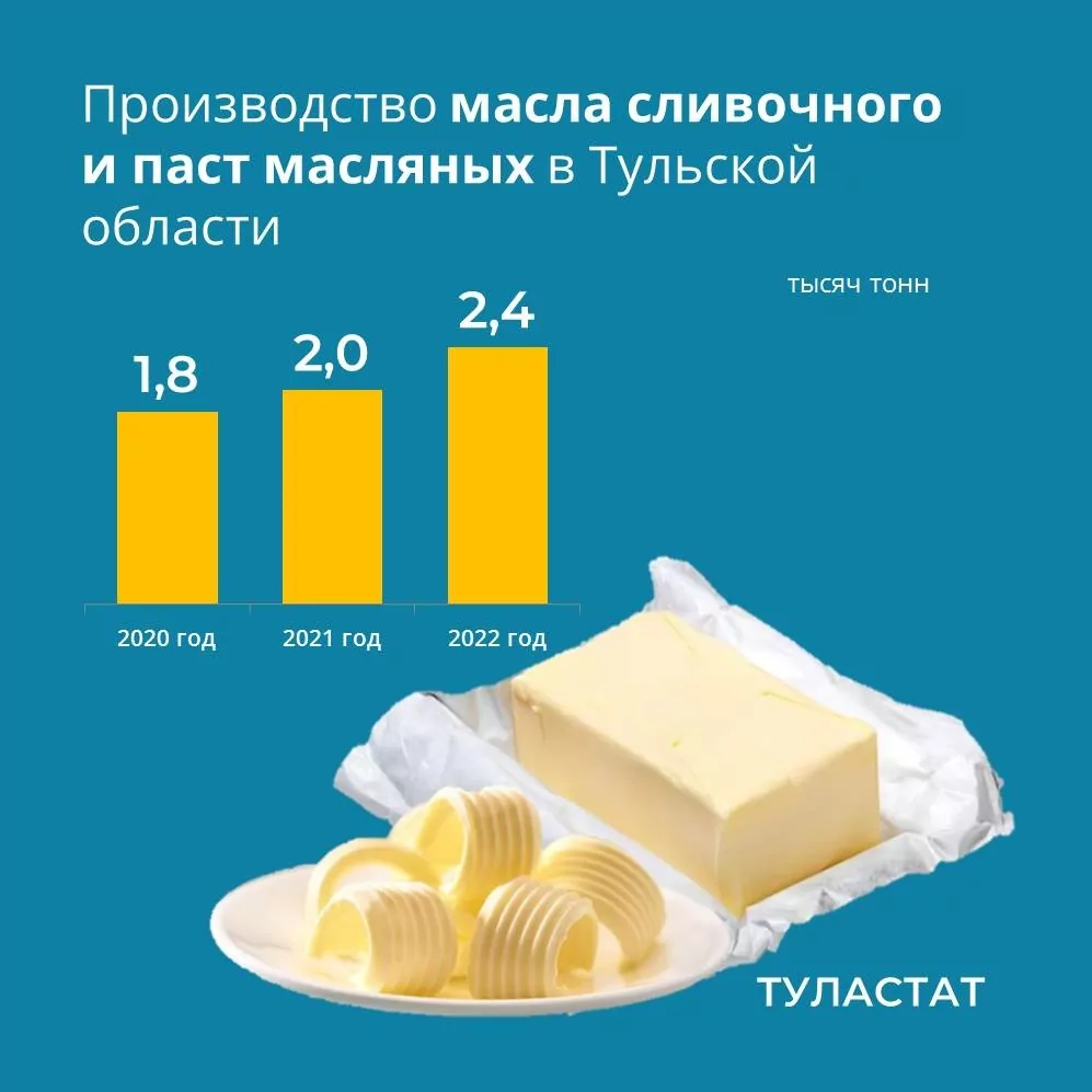 В Тульской области увеличили производство сливочного масла