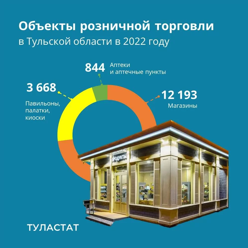 Стало известно, каких магазинов больше всего в Тульской области