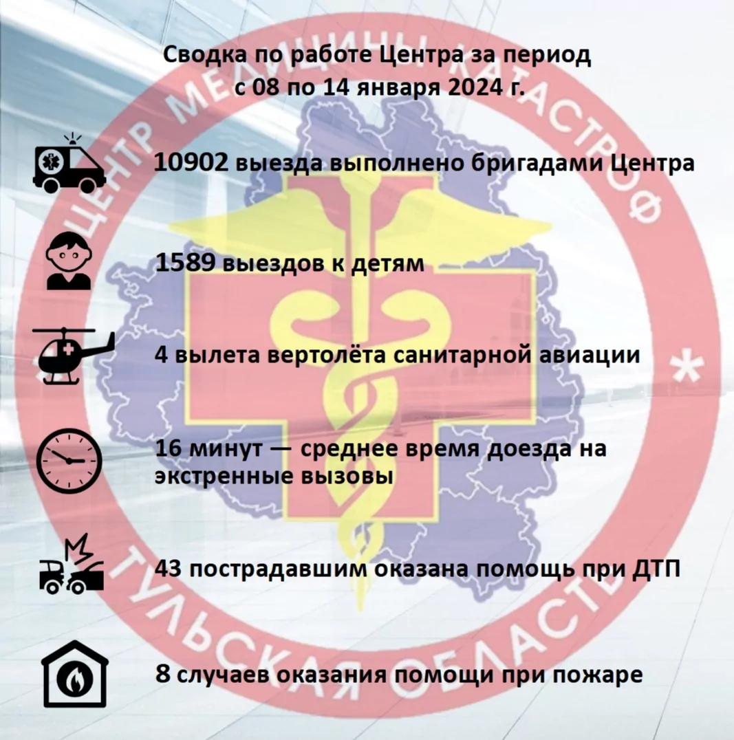 За неделю тульские медики совершили почти 11 тысяч выездов к пациентам