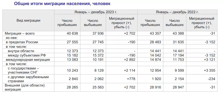 В Тульскую область стали меньше приезжать мигранты из СНГ