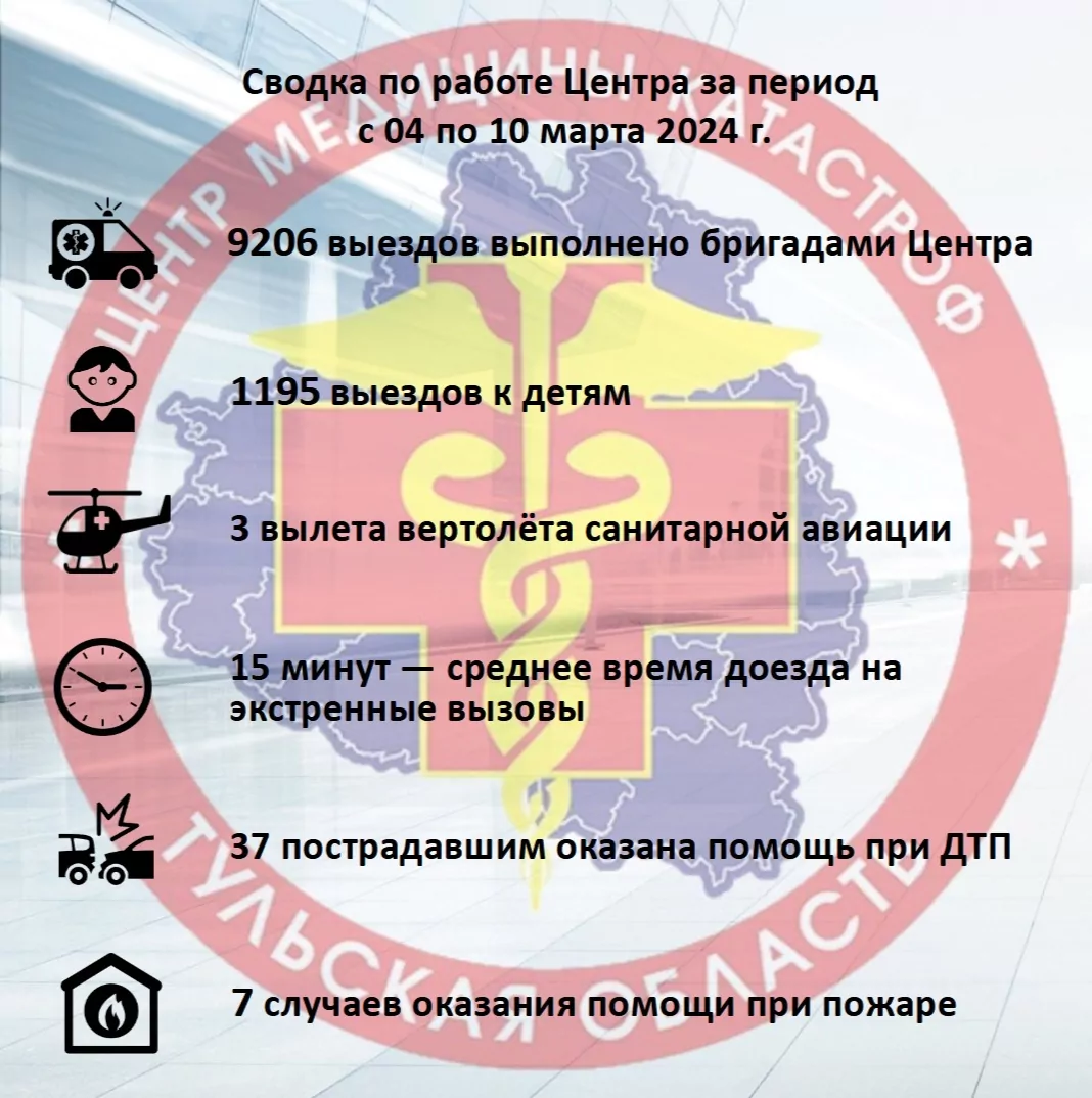 За неделю тульские медики совершили больше 9 тысяч выездов к пациентам