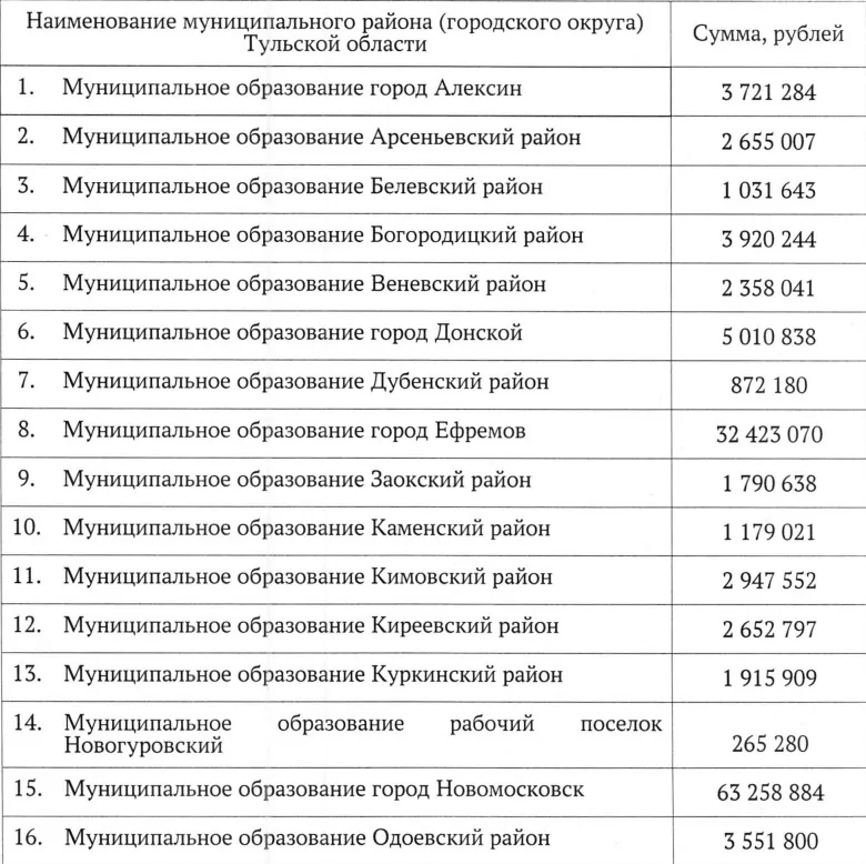 Какие районы Тульской области получат больше всего денег на ямочный ремонт дорог
