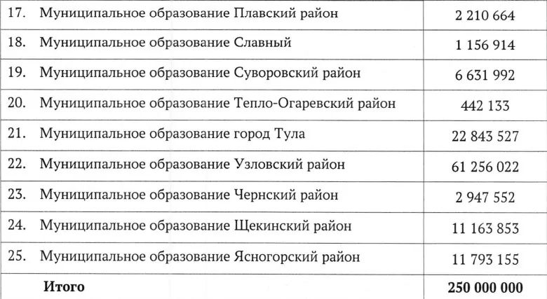 Какие районы Тульской области получат больше всего денег на ямочный ремонт дорог