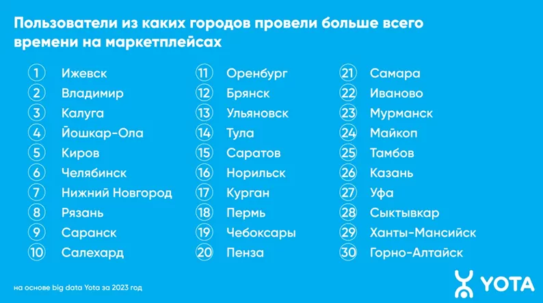 Аналитика Yota: мужчины Тулы стали почти в 2 раза активнее пользоваться маркетплейсами