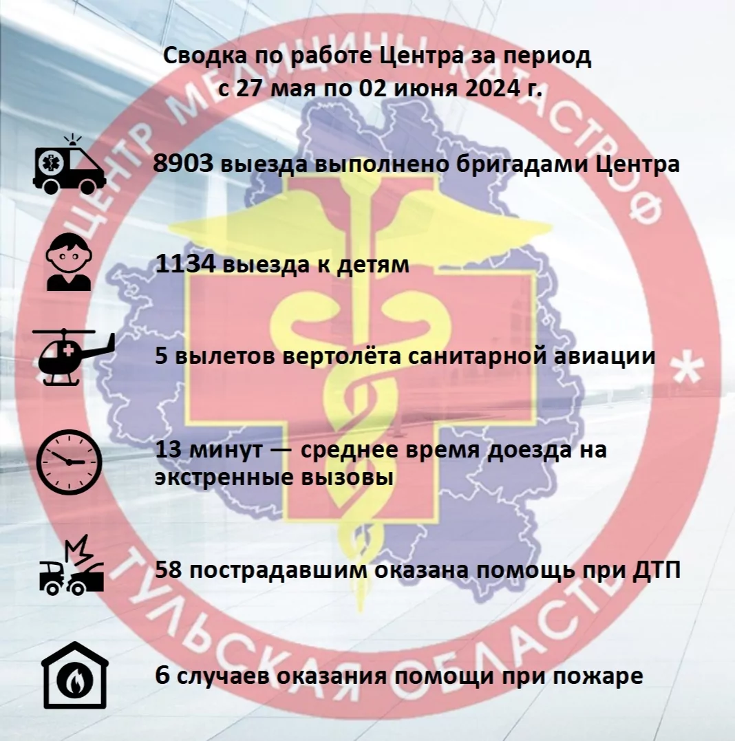 За неделю тульская скорая помощь выезжала к пациентам почти 9 тысяч раз