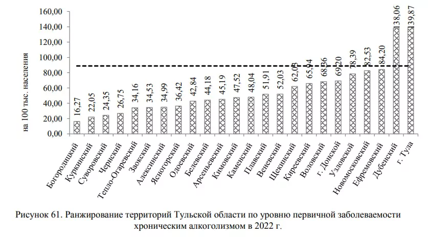 За год количество тулячек с хроническим алкоголизмом выросло в 2 раза