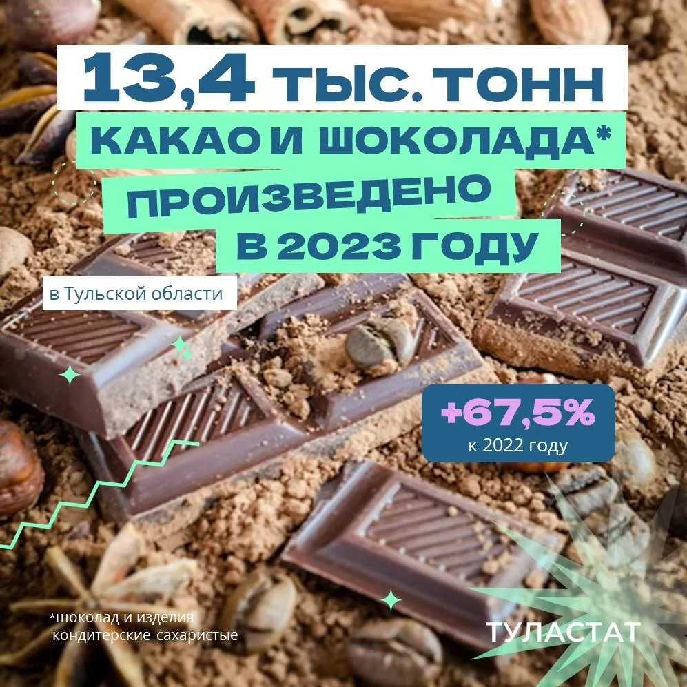 Стало известно, сколько шоколада и какао изготовили в Тульской области за год