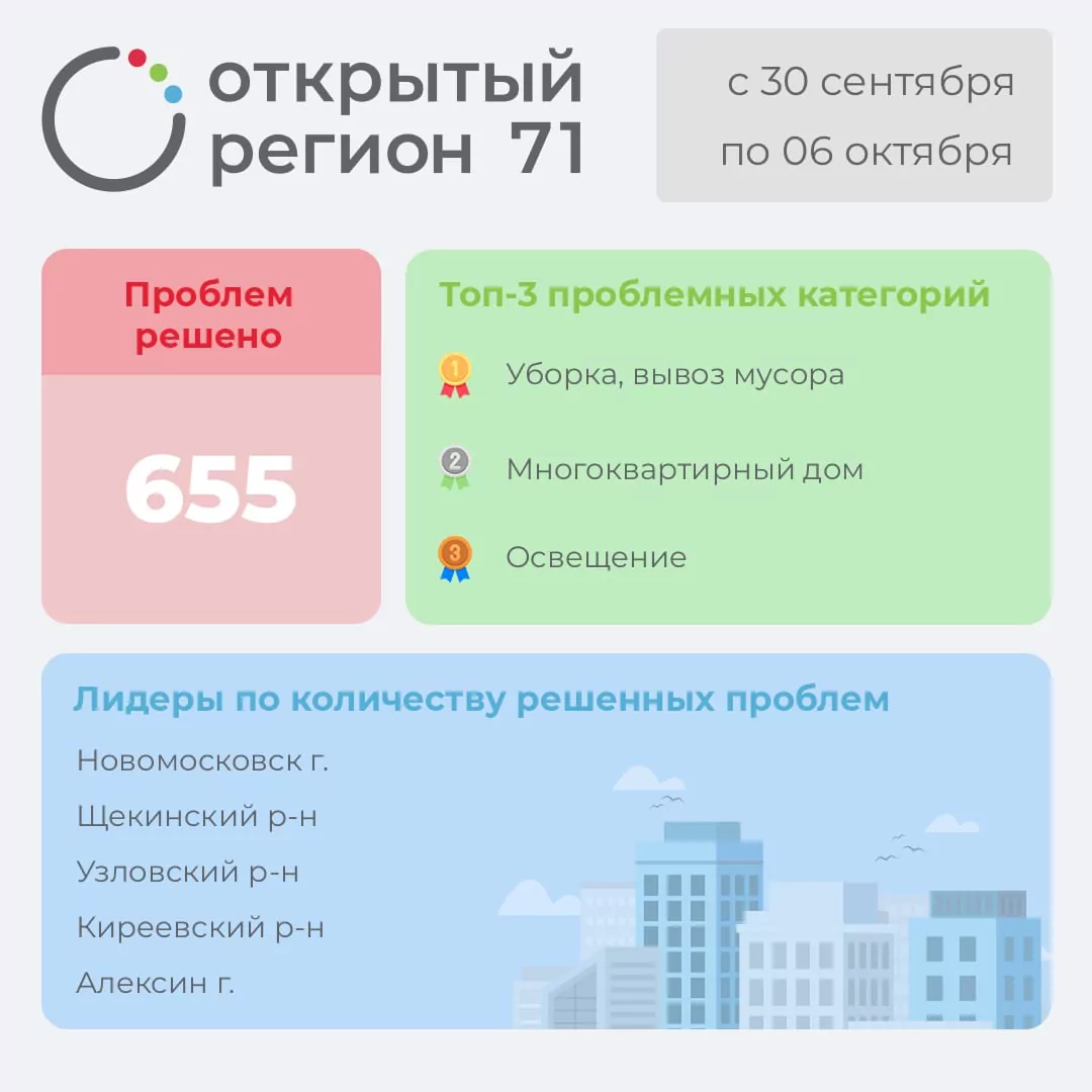 На что чаще всего жалуются туляки на портале «Открытый регион 71»