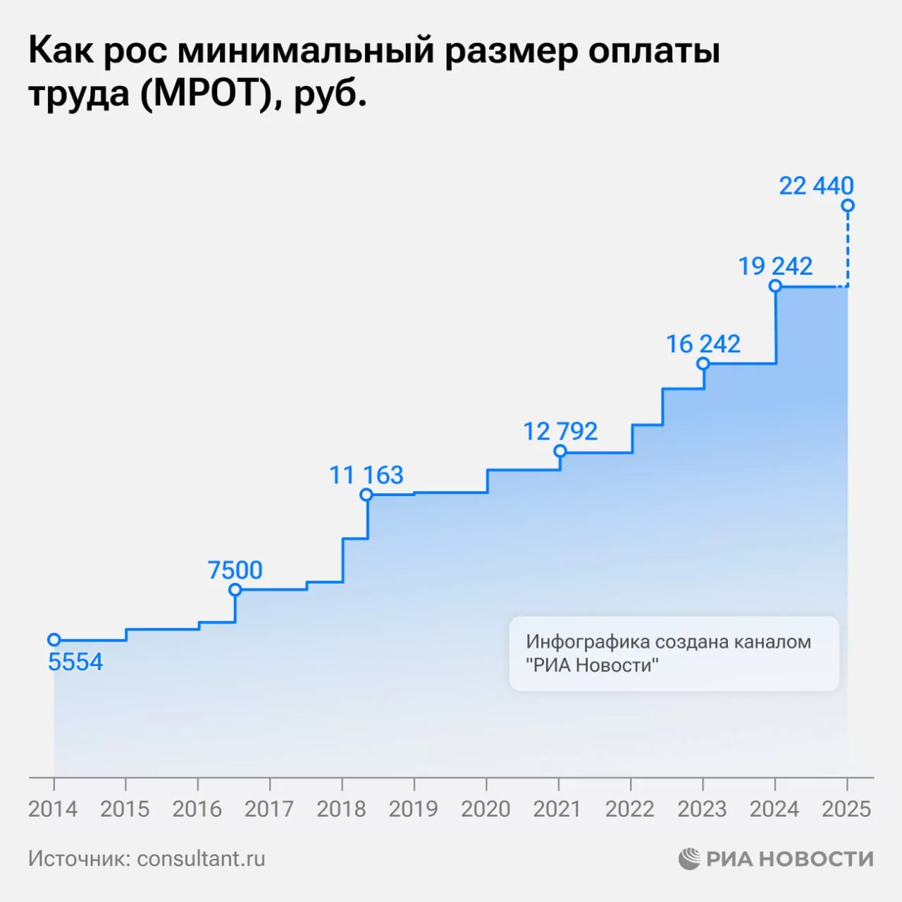 Владимир Путин подписал закон о повышении зарплаты 4 миллионам россиян с 2025 года