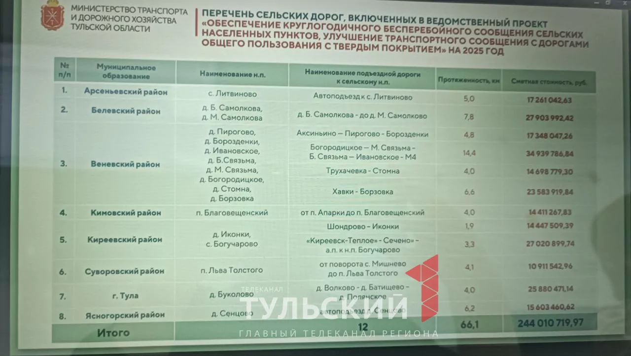 Названы дороги Тульской области, которые отремонтируют по программе «Наш район»