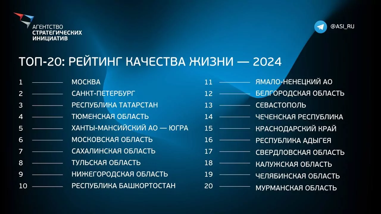 Тульская область вошла в ТОП-10 регионов России по качеству жизни в 2024 году