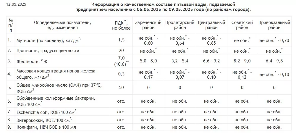 Стало известно, в каких округах Тулы самая чистая вода