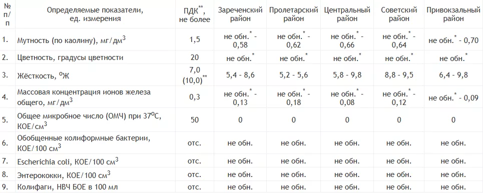 Стало известно, в каких округах Тулы самая жесткая вода