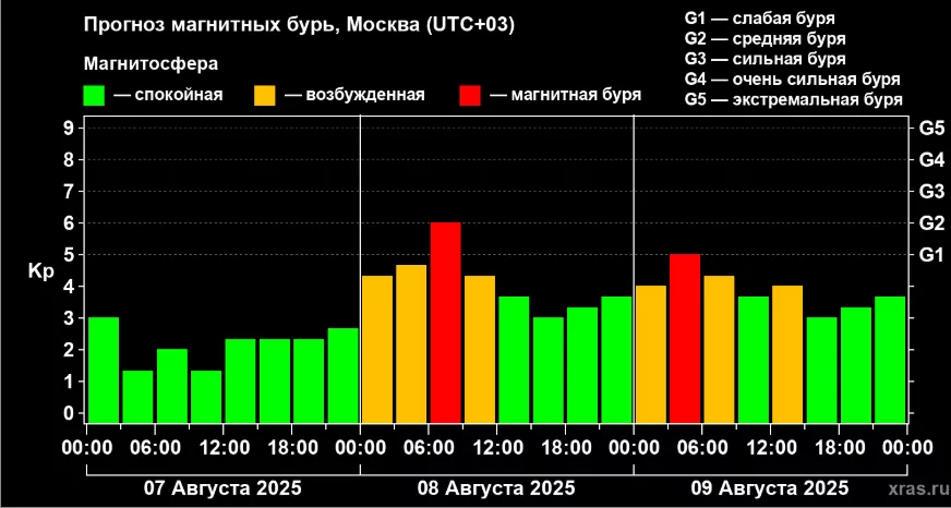 Тульскую область накроет самая сильная за последние 2 месяца магнитная буря