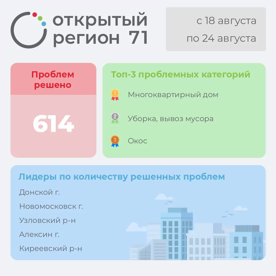 Сколько проблем туляков решили за неделю на портале «Открытый регион 71»