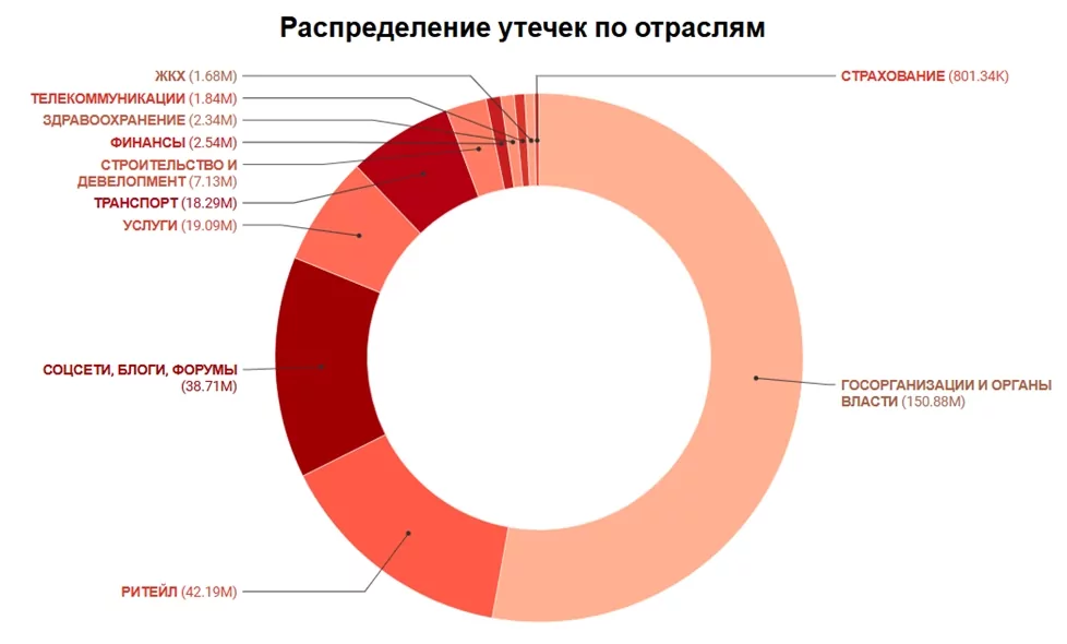 "Солар": хакеры наращивают интенсивность атак на бизнес и запугивают устаревшими утечками данных