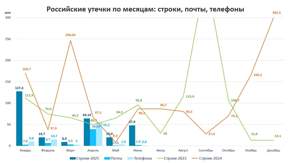 "Солар": хакеры наращивают интенсивность атак на бизнес и запугивают устаревшими утечками данных