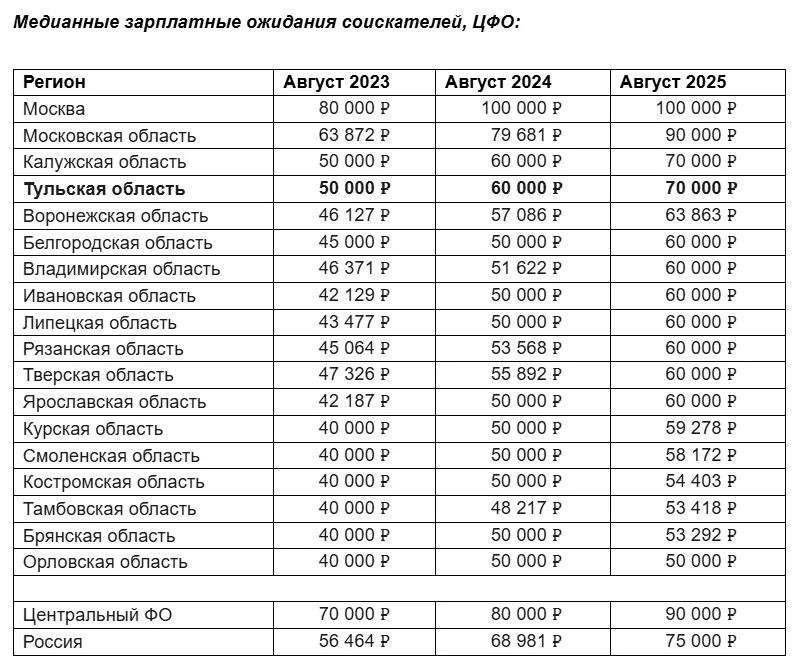 Туляки хотят зарабатывать на 10 тысяч рублей больше, чем год назад