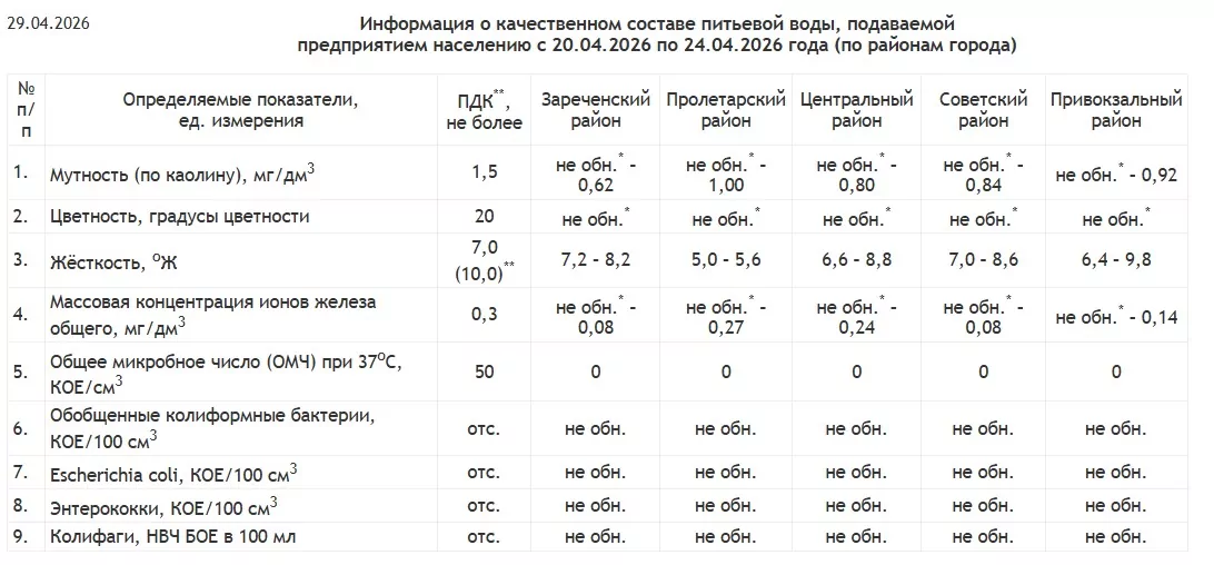 В каком округе Тулы самая чистая вода