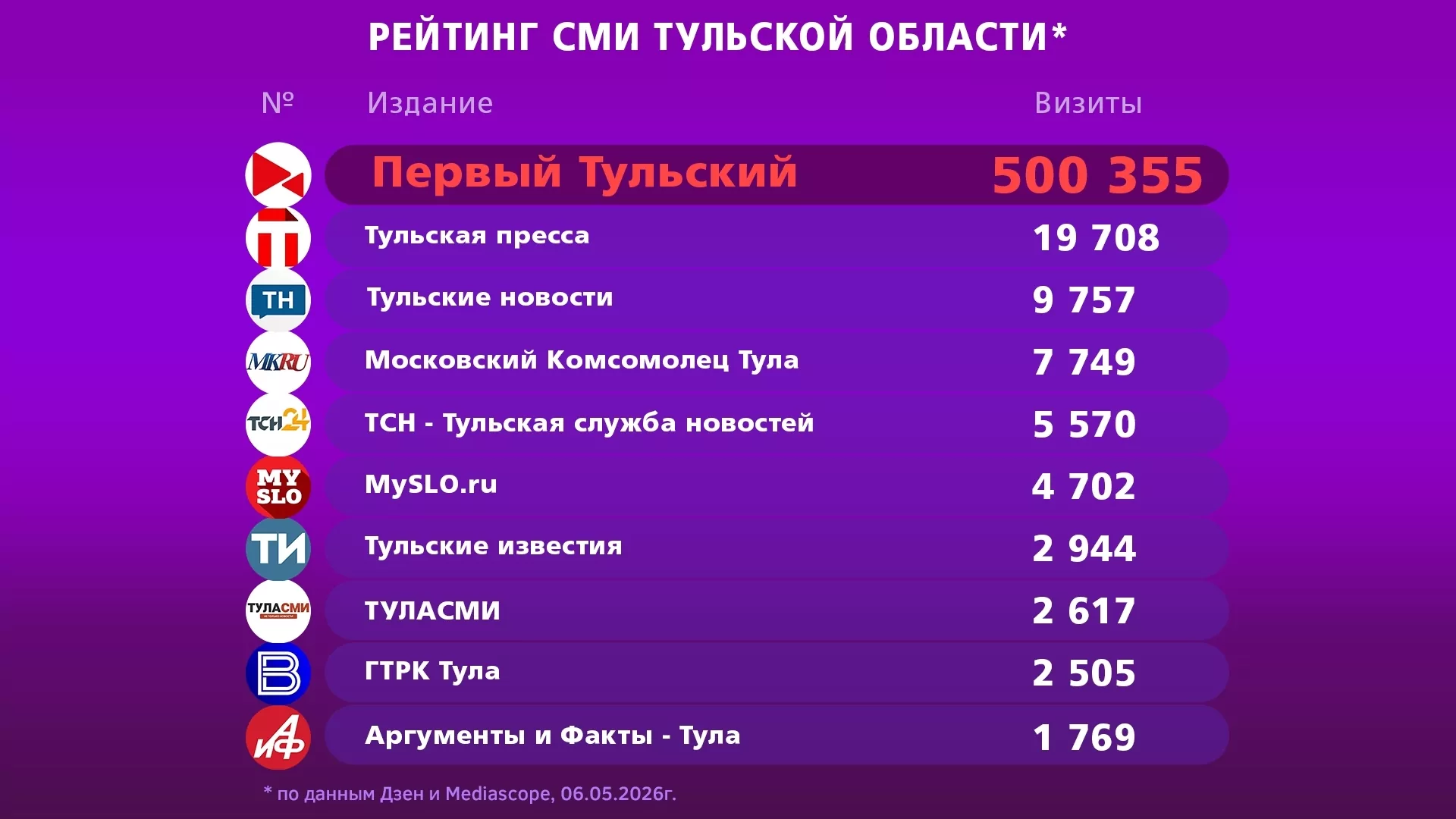«Первый Тульский» с отрывом в 25 раз стал самым читаемым СМИ Тульской области