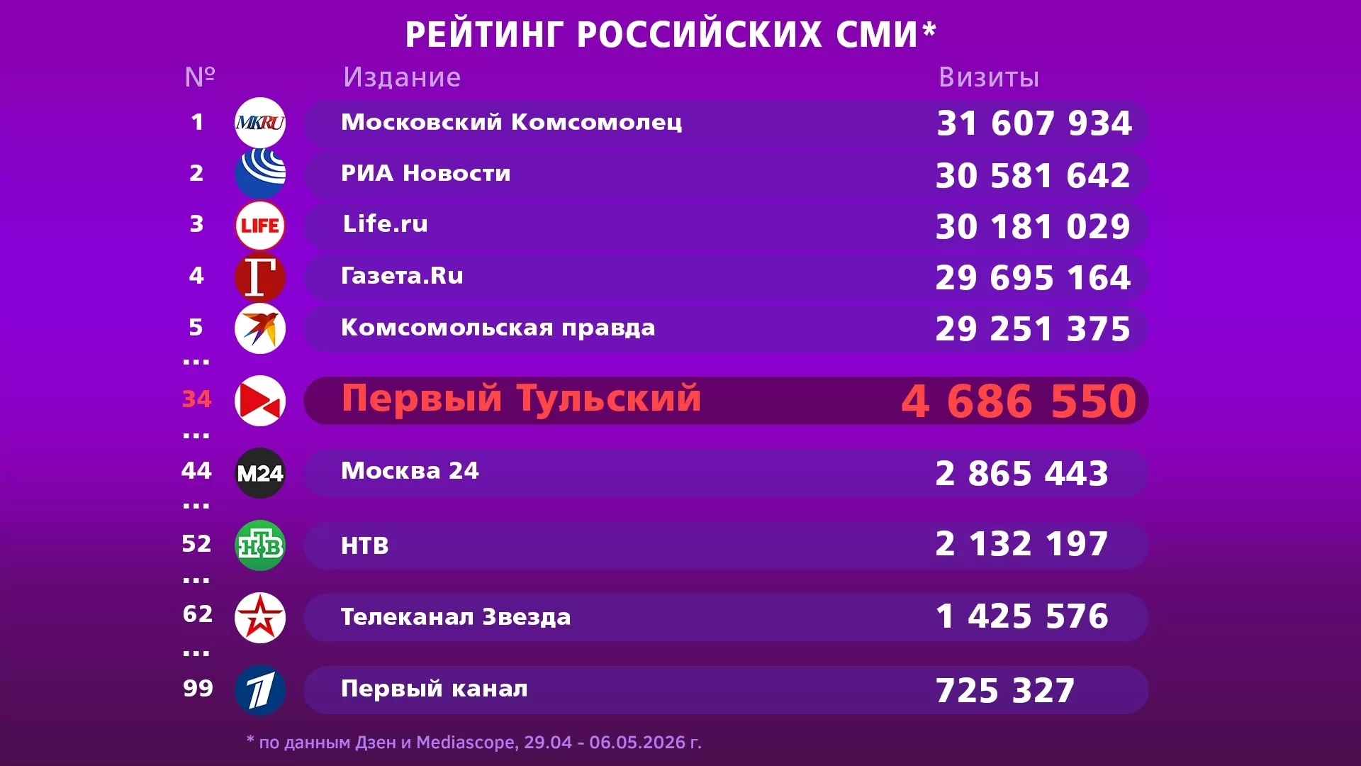 «Первый Тульский» с отрывом в 25 раз стал самым читаемым СМИ Тульской области