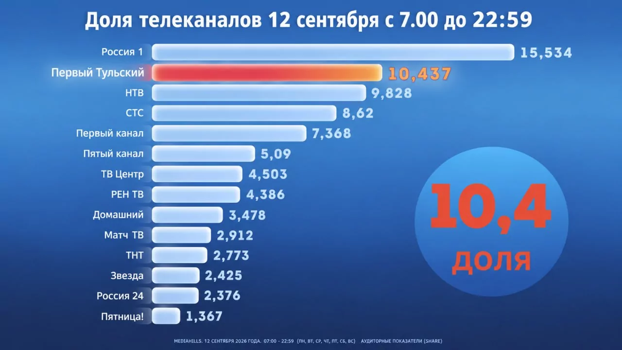 В вечерний прайм-тайм "Первый Тульский" стал первым по доле в День города