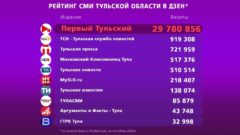 "Первый Тульский" набрал больше 23 миллионов просмотров в Дзене за сентябрь