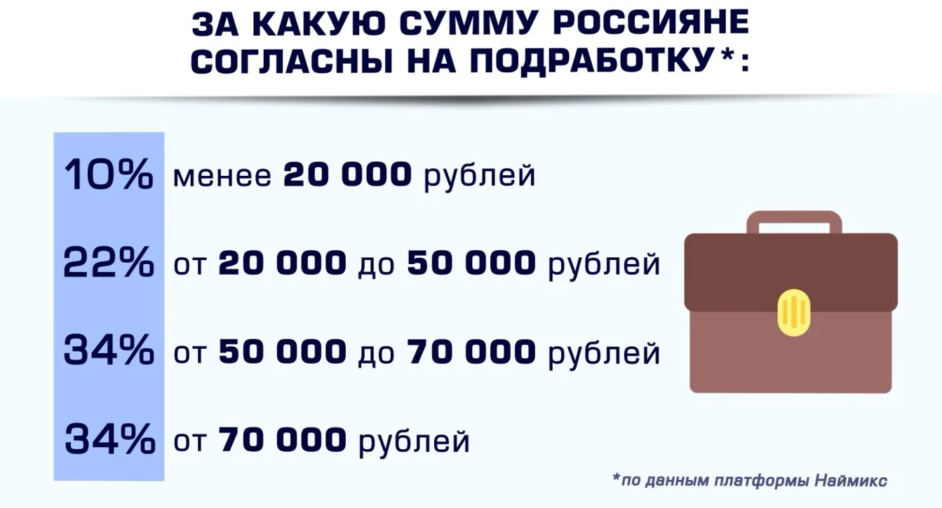 За какие деньги туляки согласны на подработку