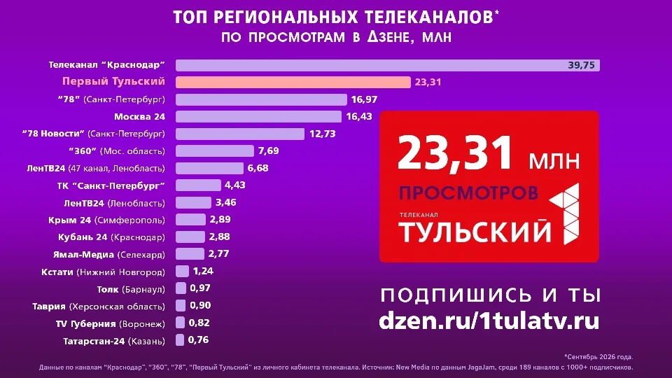 "Первый Тульский" набрал больше 23 миллионов просмотров в Дзене за сентябрь
