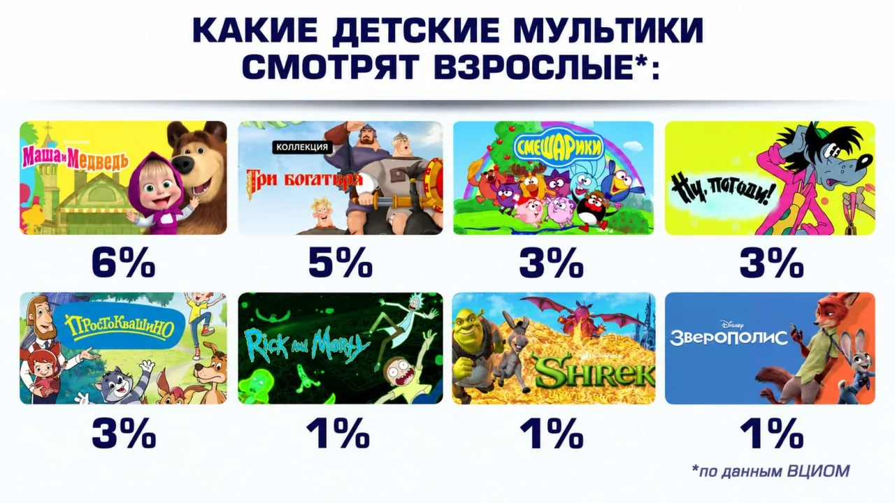 Какие детские мультики смотрят туляки