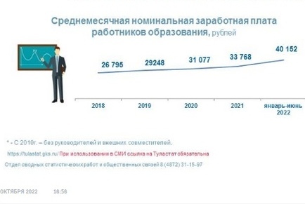 Прибавка учителям в 2024 году. Средняя ЗП учителя. Зарплата учителя в 2024. Зарплата учителя в Москве.