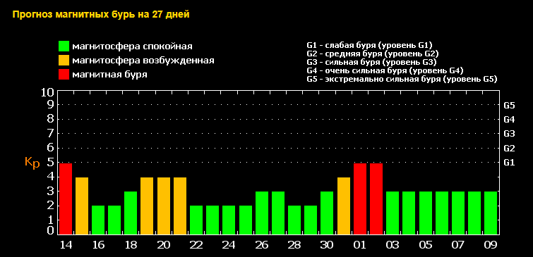 Геомагнитная обстановка в спб в декабре 2023