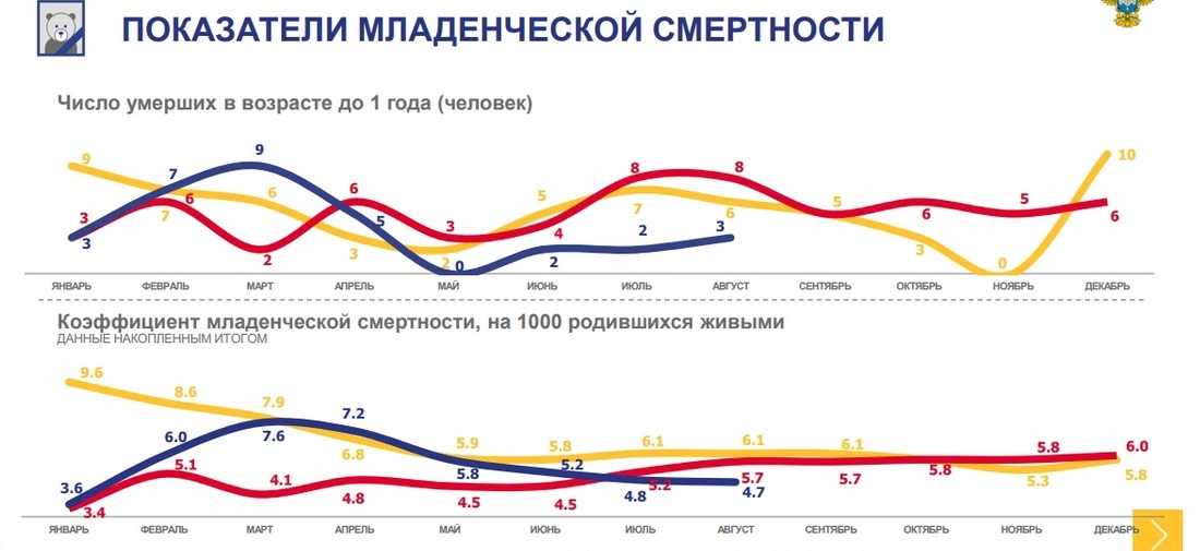 Младенческая смертность 2023. Показатели детской смертности в России за 2022 год.. Младенческая смертность за 2022 год. Перинатальная смертность в России 2022. Младенческая смертность причины 2022.